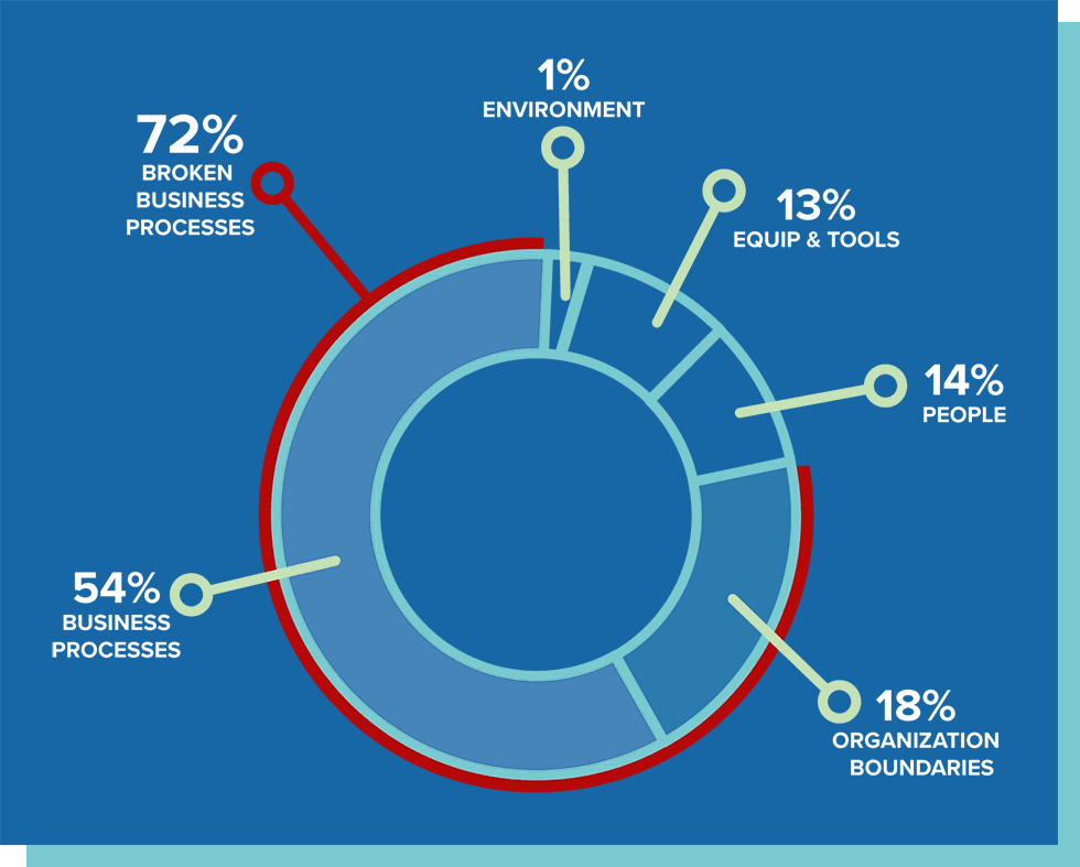 broken business processes piechart | ai ecommerce ai automation